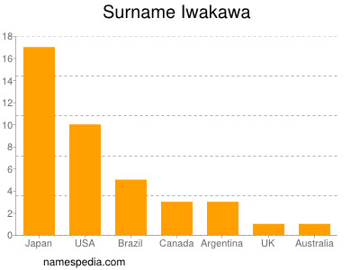 Surname Iwakawa