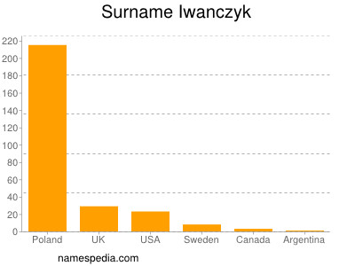 Surname Iwanczyk