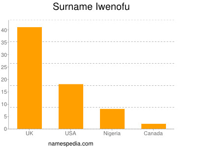 Surname Iwenofu