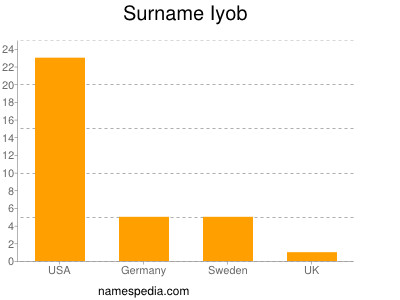 Surname Iyob