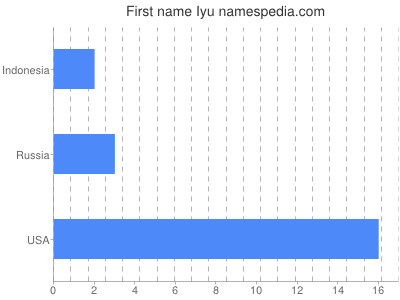 Given name Iyu