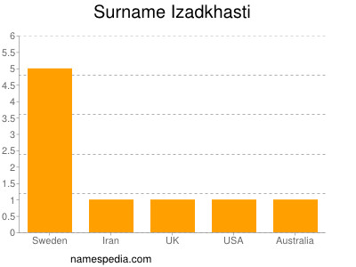 Surname Izadkhasti