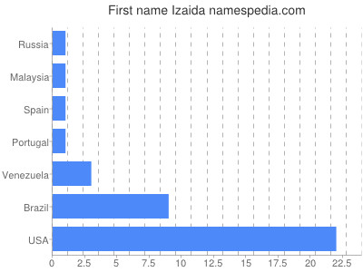 Given name Izaida