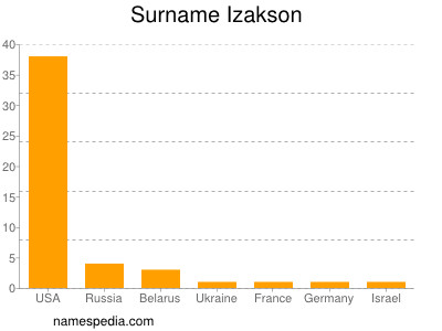 Surname Izakson