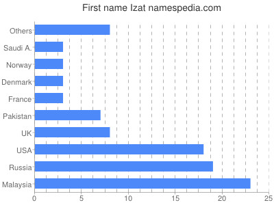 Given name Izat