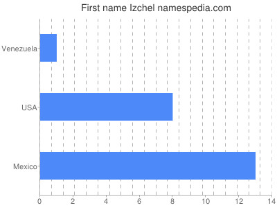 Given name Izchel