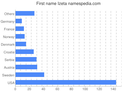 Given name Izeta
