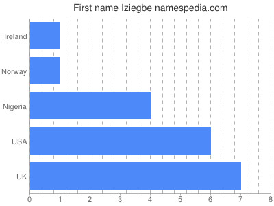 Given name Iziegbe