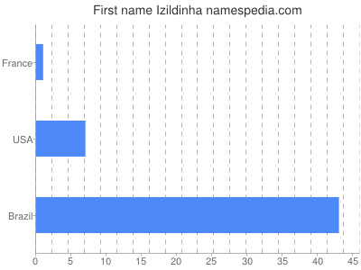 Given name Izildinha