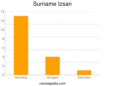 Surname Izsan