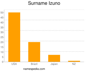 Surname Izuno