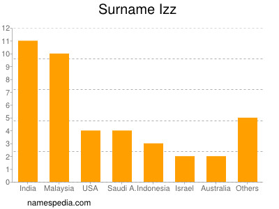 Surname Izz