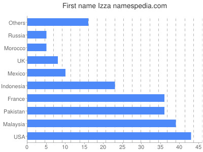 Given name Izza