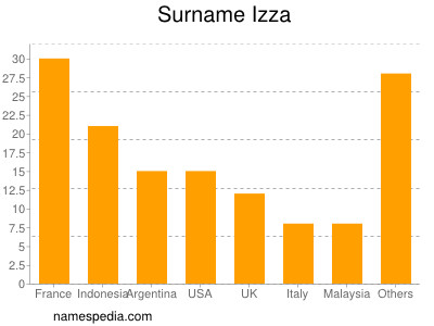 Surname Izza