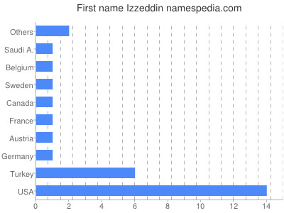 Given name Izzeddin