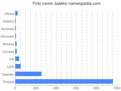 Given name Jaakko