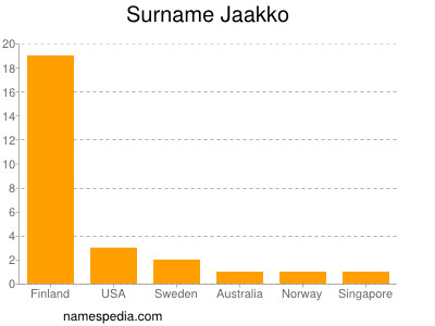 Surname Jaakko