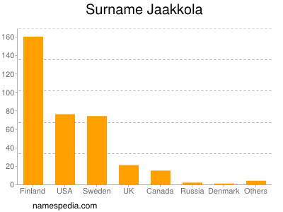 Surname Jaakkola