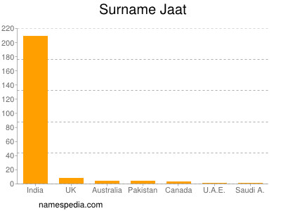 Surname Jaat