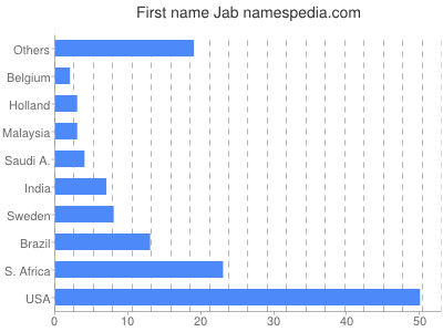 Given name Jab