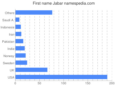 Given name Jabar