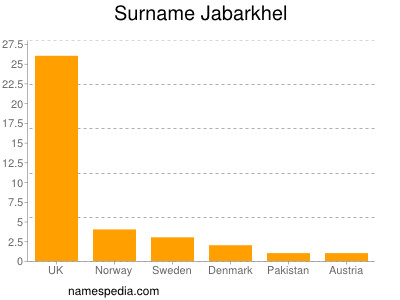 Surname Jabarkhel