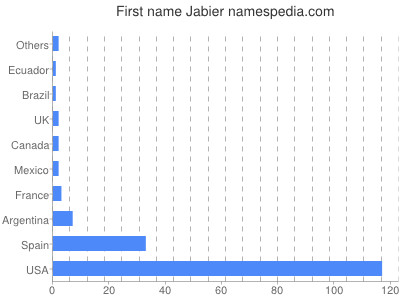 Given name Jabier
