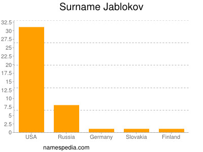 Surname Jablokov