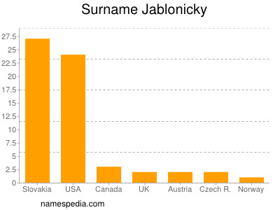 Surname Jablonicky