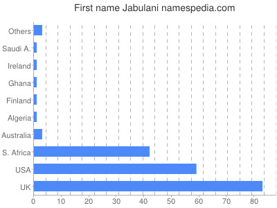Given name Jabulani