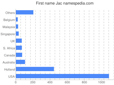 Given name Jac