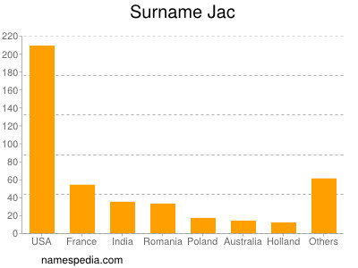 Surname Jac