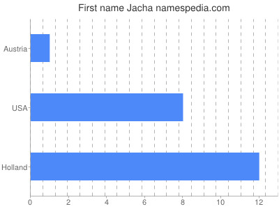 Given name Jacha