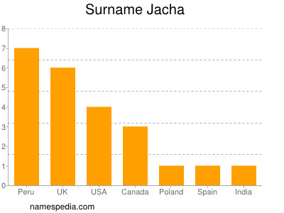 Surname Jacha