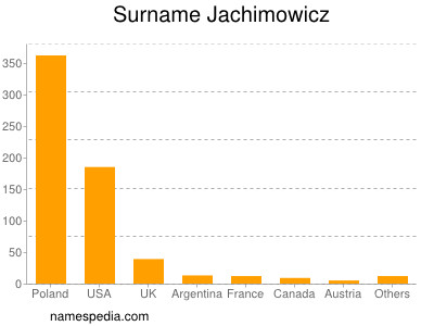 Surname Jachimowicz