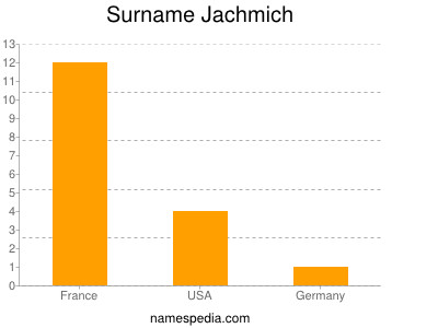 Surname Jachmich