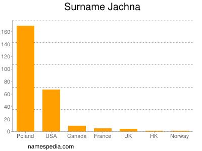 Surname Jachna
