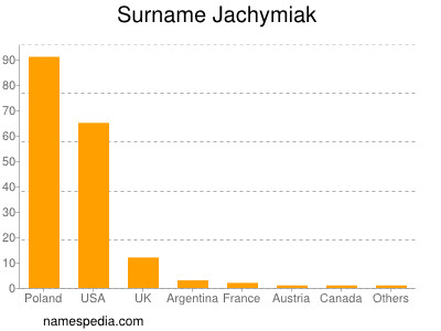 Surname Jachymiak