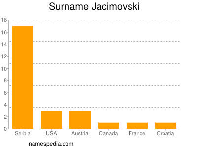 Surname Jacimovski