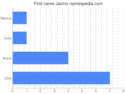 Given name Jacino
