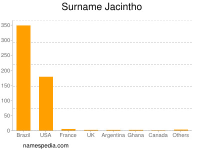 Surname Jacintho