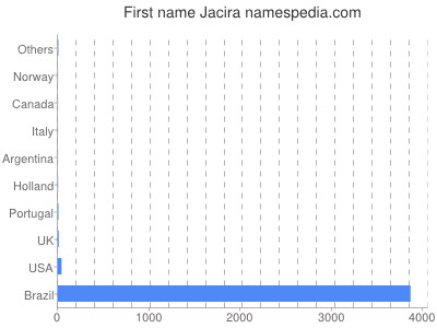 Given name Jacira