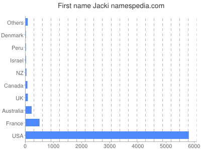 Given name Jacki