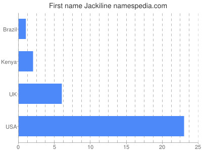 Given name Jackiline