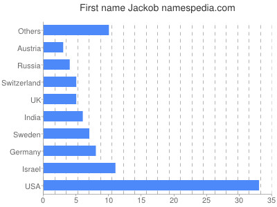 Given name Jackob