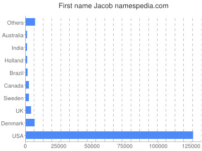 Given name Jacob