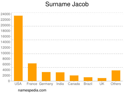 Surname Jacob