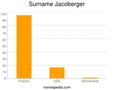 Surname Jacoberger