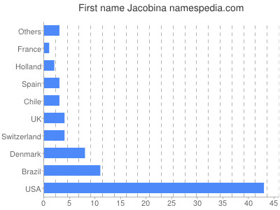 Given name Jacobina