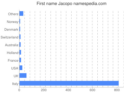 Given name Jacopo